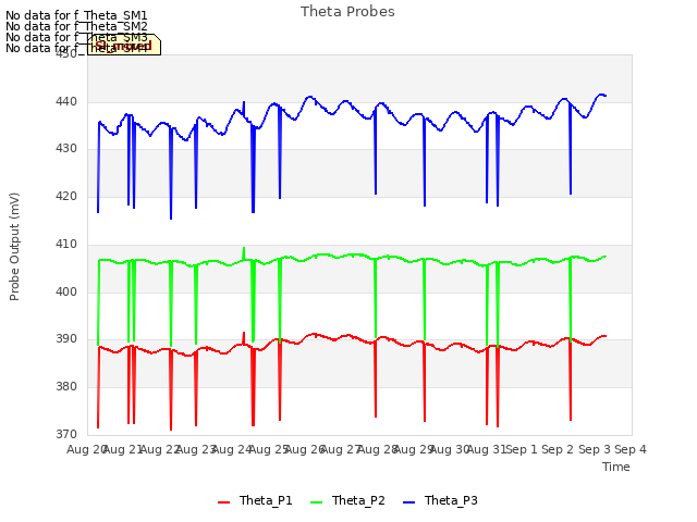 plot of Theta Probes