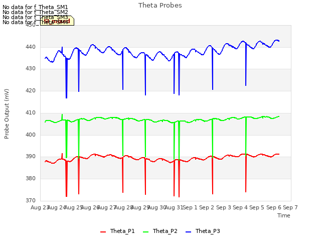 plot of Theta Probes