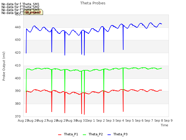 plot of Theta Probes