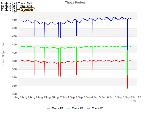 plot of Theta Probes