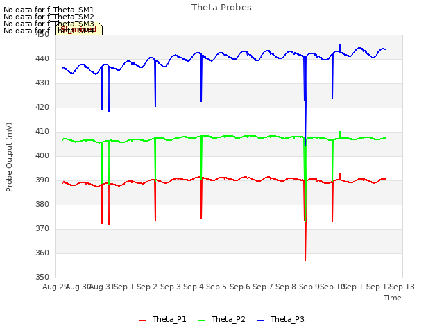 plot of Theta Probes