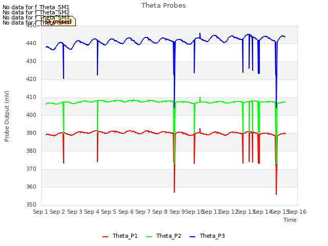 plot of Theta Probes