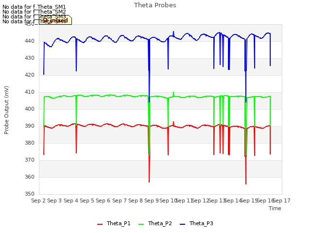 plot of Theta Probes