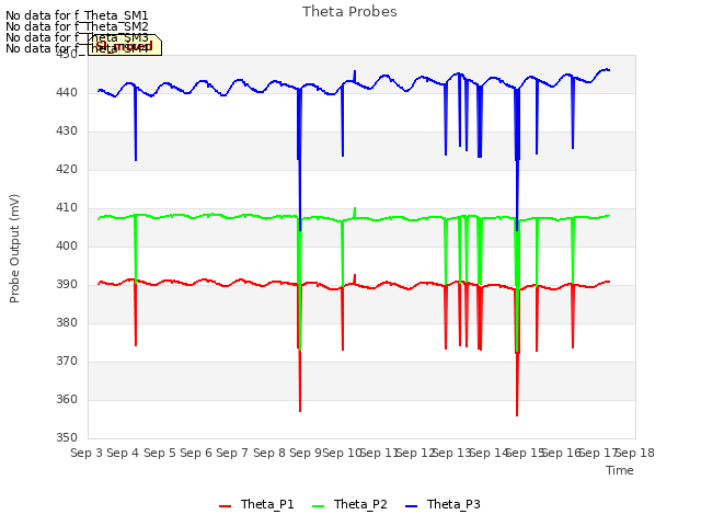 plot of Theta Probes