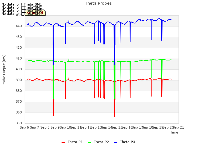 plot of Theta Probes