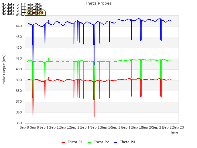 plot of Theta Probes