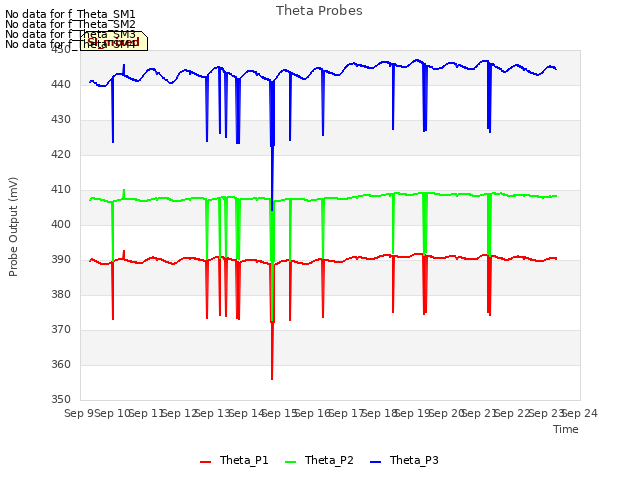 plot of Theta Probes