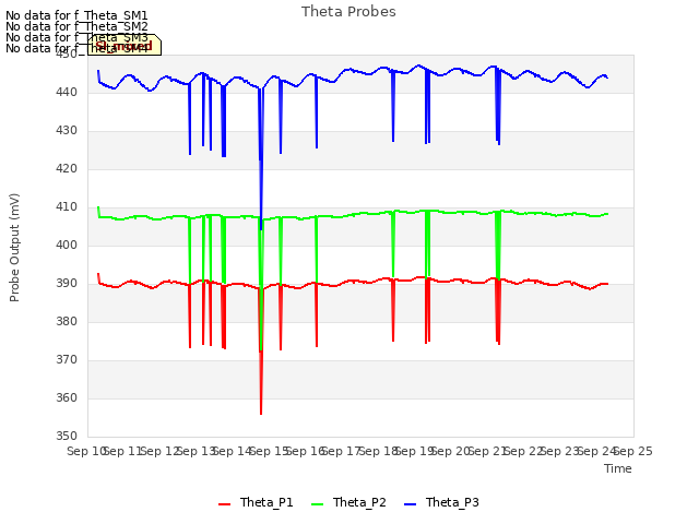 plot of Theta Probes