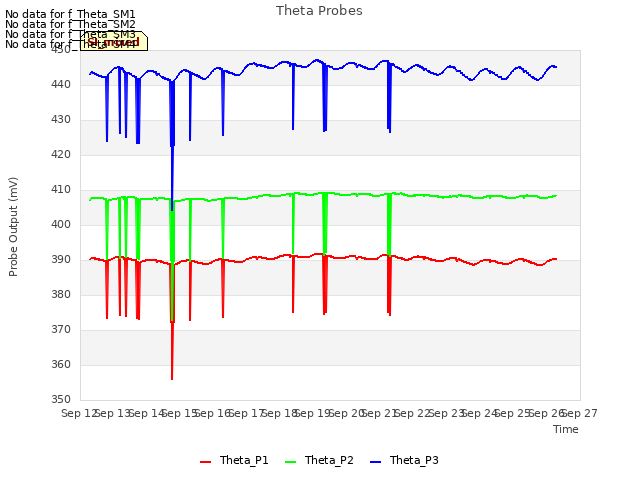 plot of Theta Probes