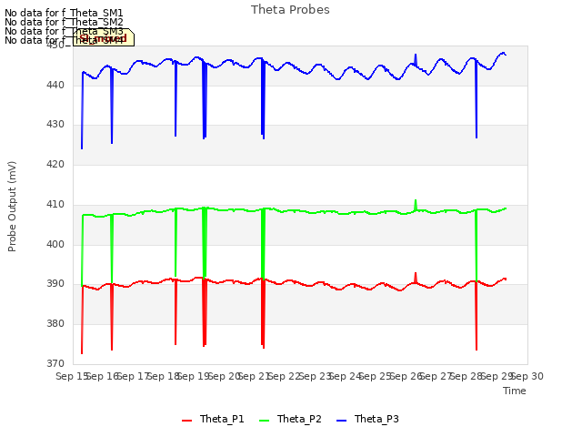 plot of Theta Probes