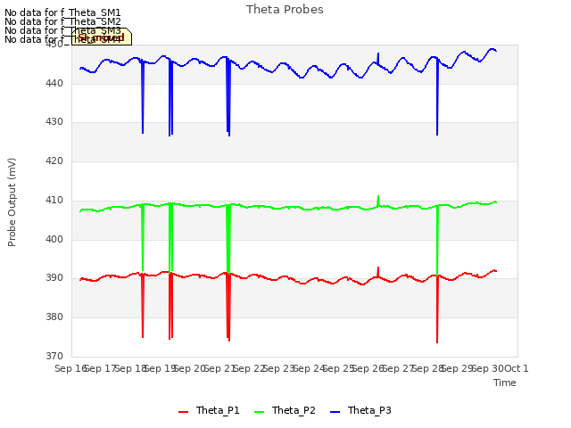 plot of Theta Probes