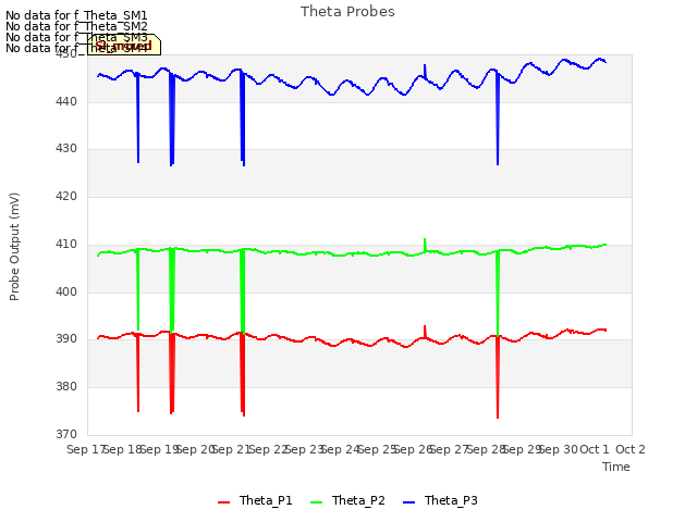 plot of Theta Probes