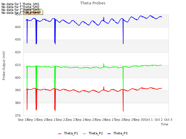 plot of Theta Probes