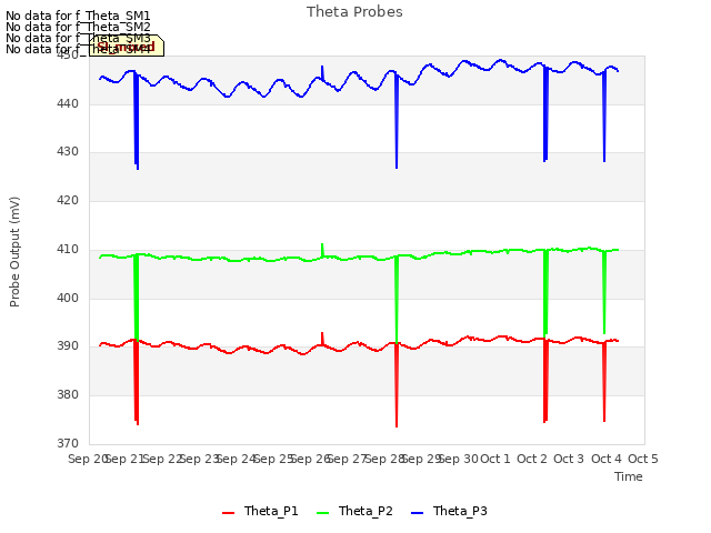 plot of Theta Probes