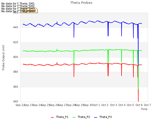 plot of Theta Probes