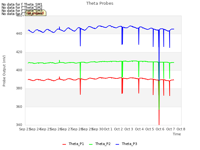 plot of Theta Probes