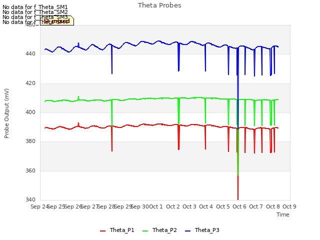 plot of Theta Probes