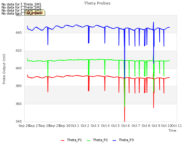 plot of Theta Probes