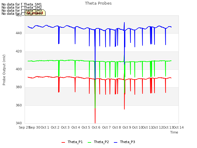 plot of Theta Probes