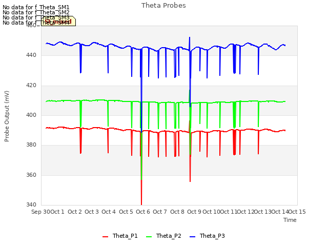 plot of Theta Probes