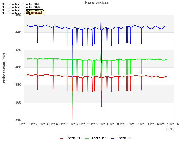 plot of Theta Probes