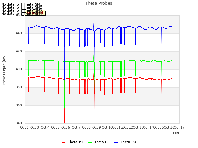 plot of Theta Probes