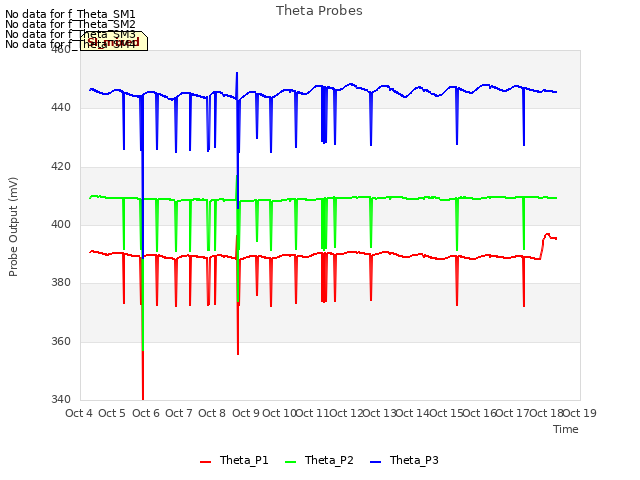 plot of Theta Probes