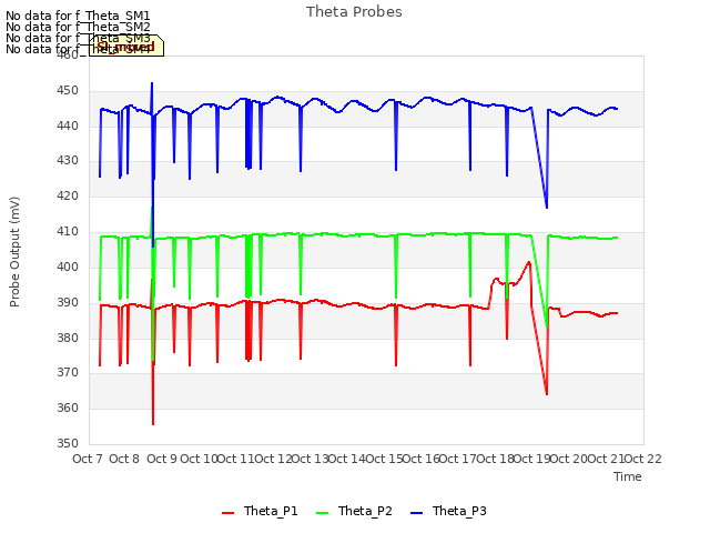 plot of Theta Probes