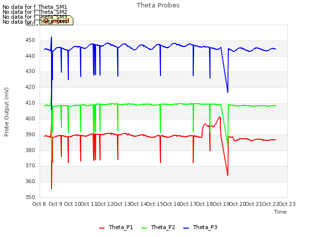 plot of Theta Probes