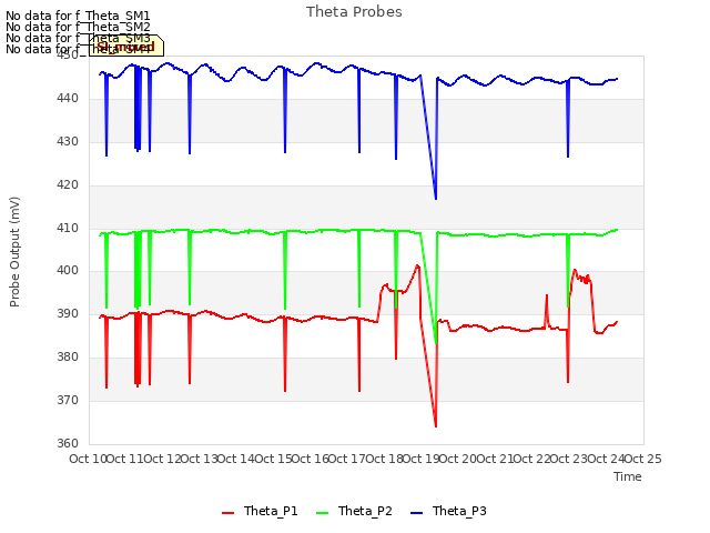 plot of Theta Probes