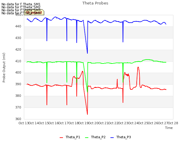 plot of Theta Probes