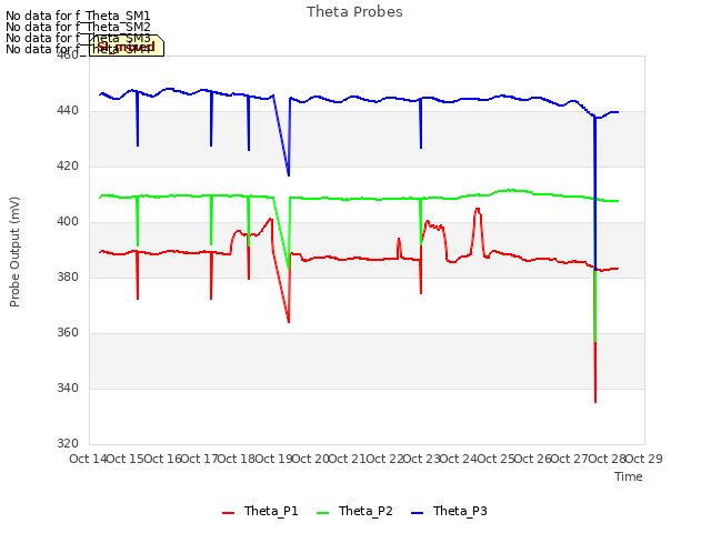 plot of Theta Probes