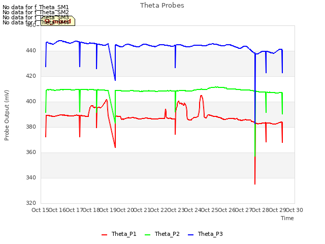 plot of Theta Probes