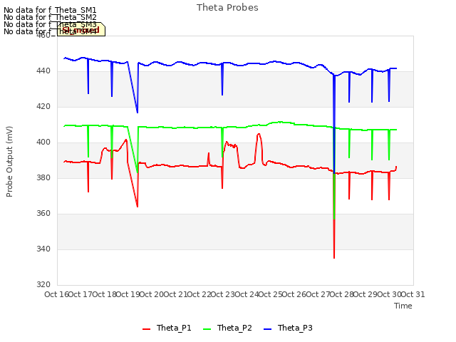 plot of Theta Probes