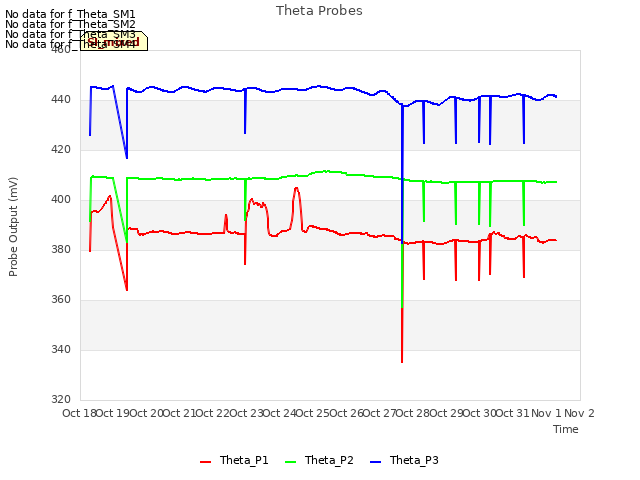 plot of Theta Probes