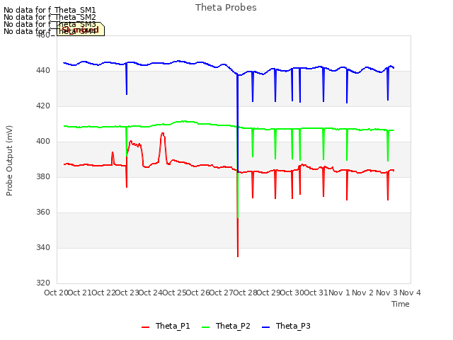 plot of Theta Probes