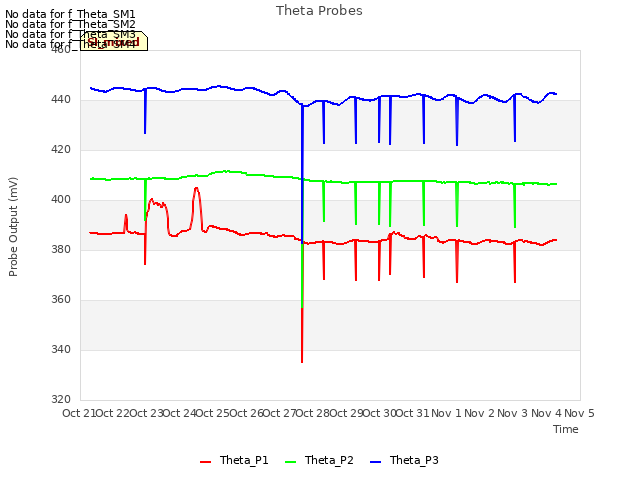 plot of Theta Probes