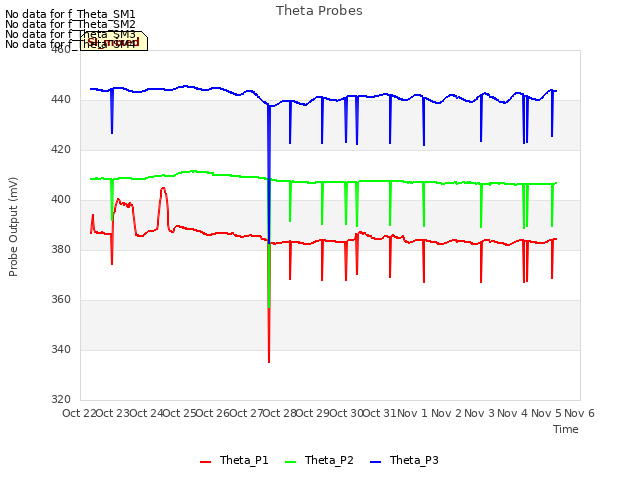 plot of Theta Probes