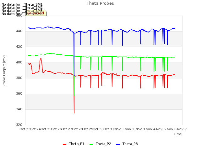 plot of Theta Probes