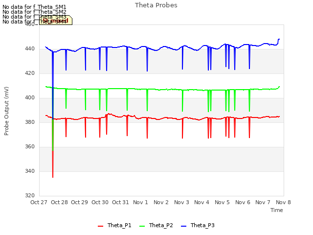 plot of Theta Probes