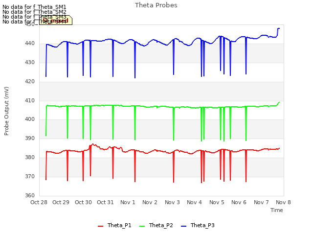 plot of Theta Probes