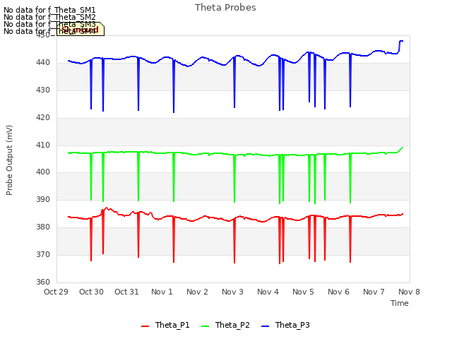 plot of Theta Probes