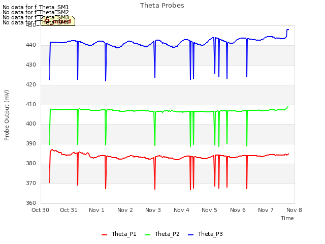 plot of Theta Probes