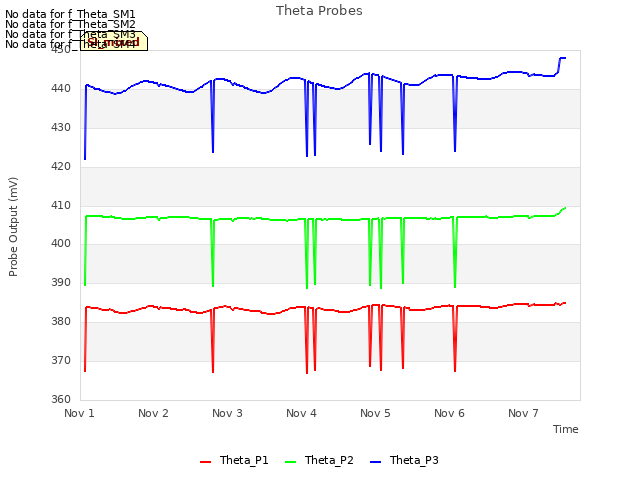 plot of Theta Probes