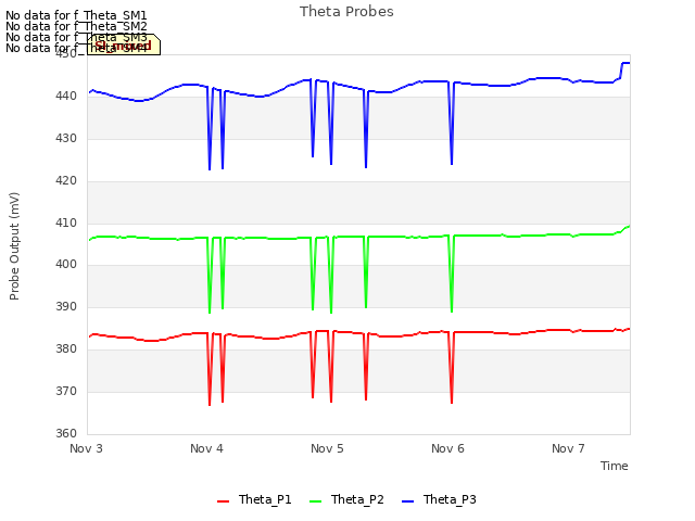 plot of Theta Probes