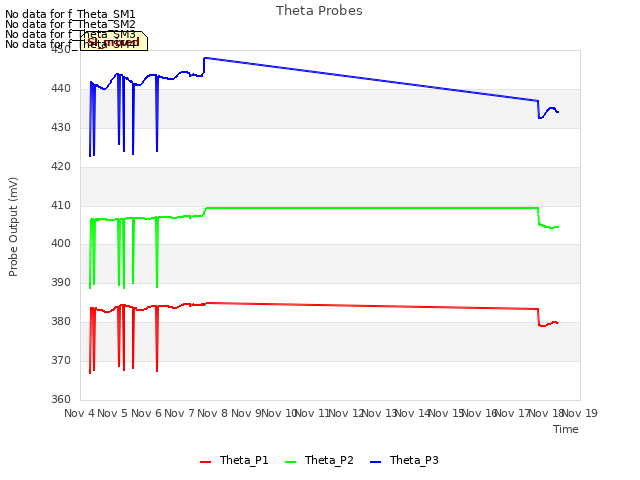 plot of Theta Probes