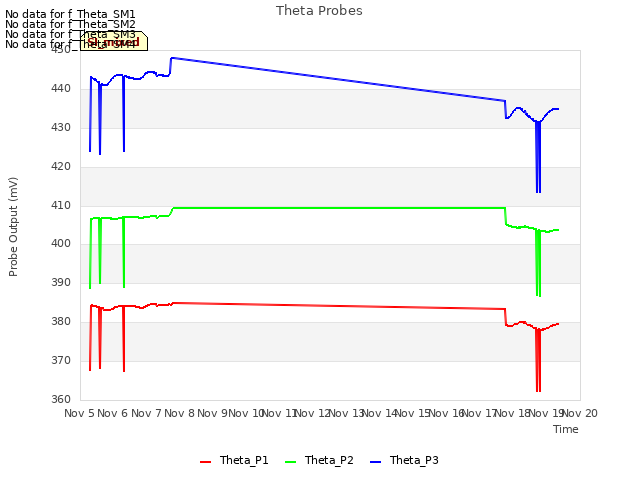 plot of Theta Probes