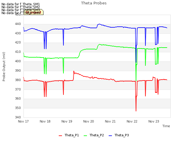 plot of Theta Probes