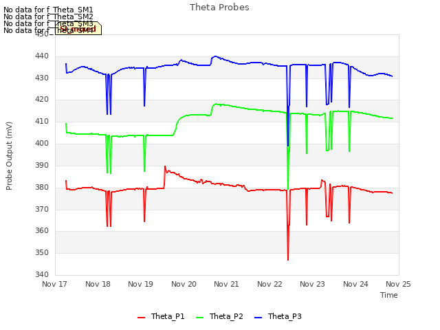 plot of Theta Probes