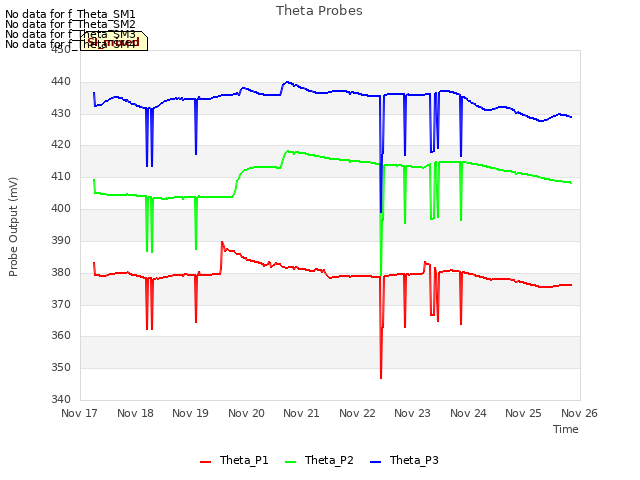 plot of Theta Probes